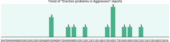 Would you have Erection problems when you have Aggression? Would you have Erection problems when you have Aggression?